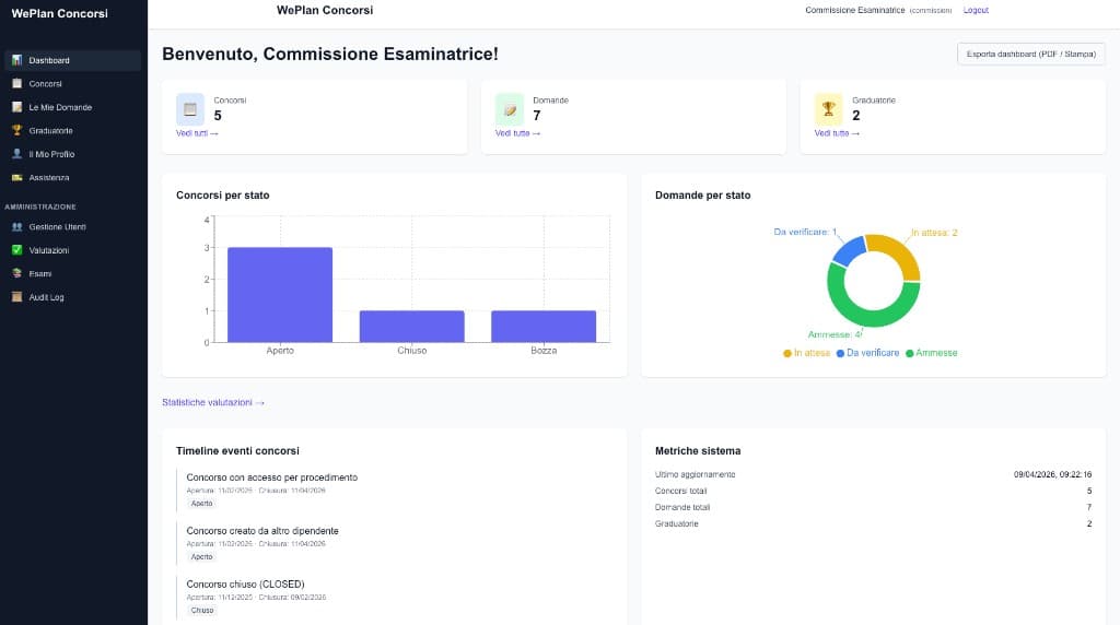 Dashboard WePlan Concorsi: riepilogo concorsi, domande, graduatorie, grafici per stato e timeline eventi